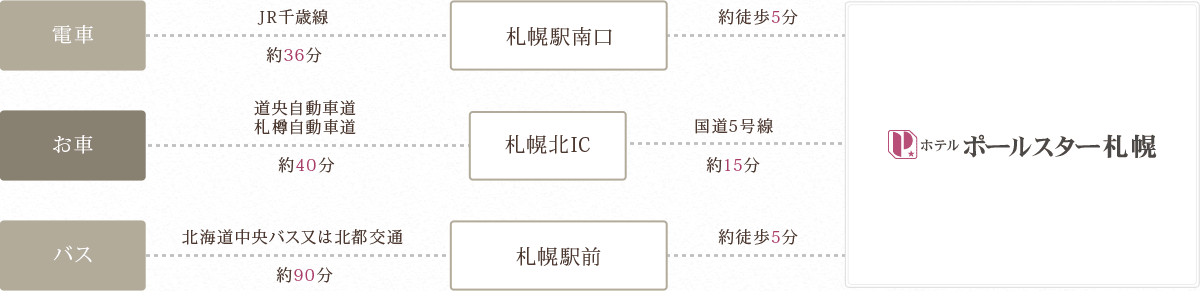 新千歳空港からお越しの方